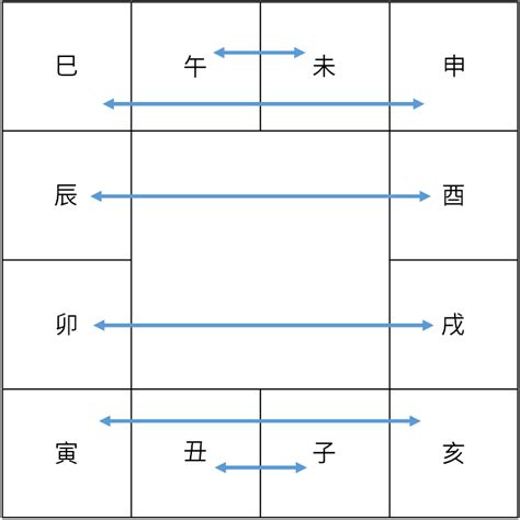 龍的六合貴人|斗數基礎：宮位六合